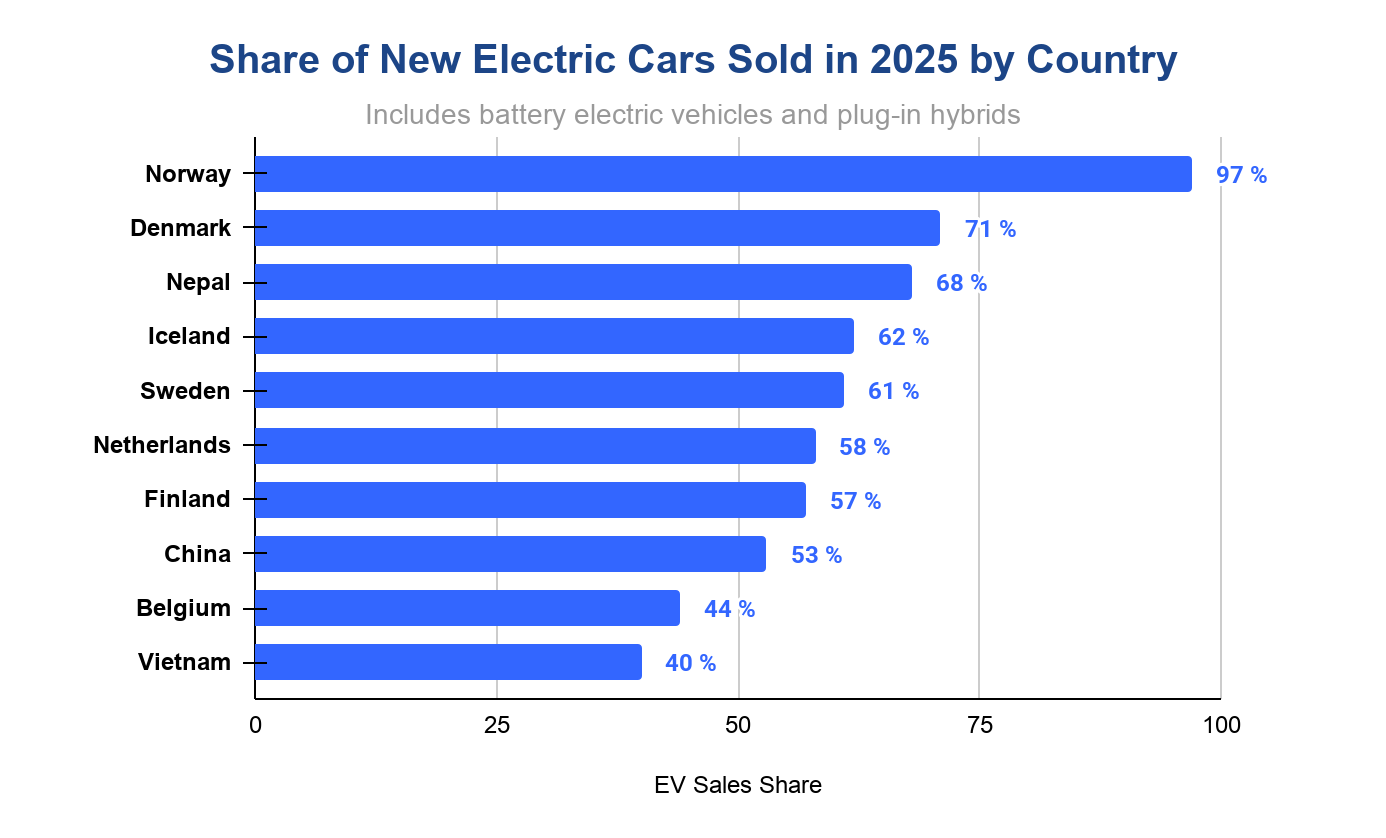 Horizontal bar chart of EV sales share by country in 2025: Norway 97%, Denmark 71%, Nepal 68%, down to Vietnam 40%.