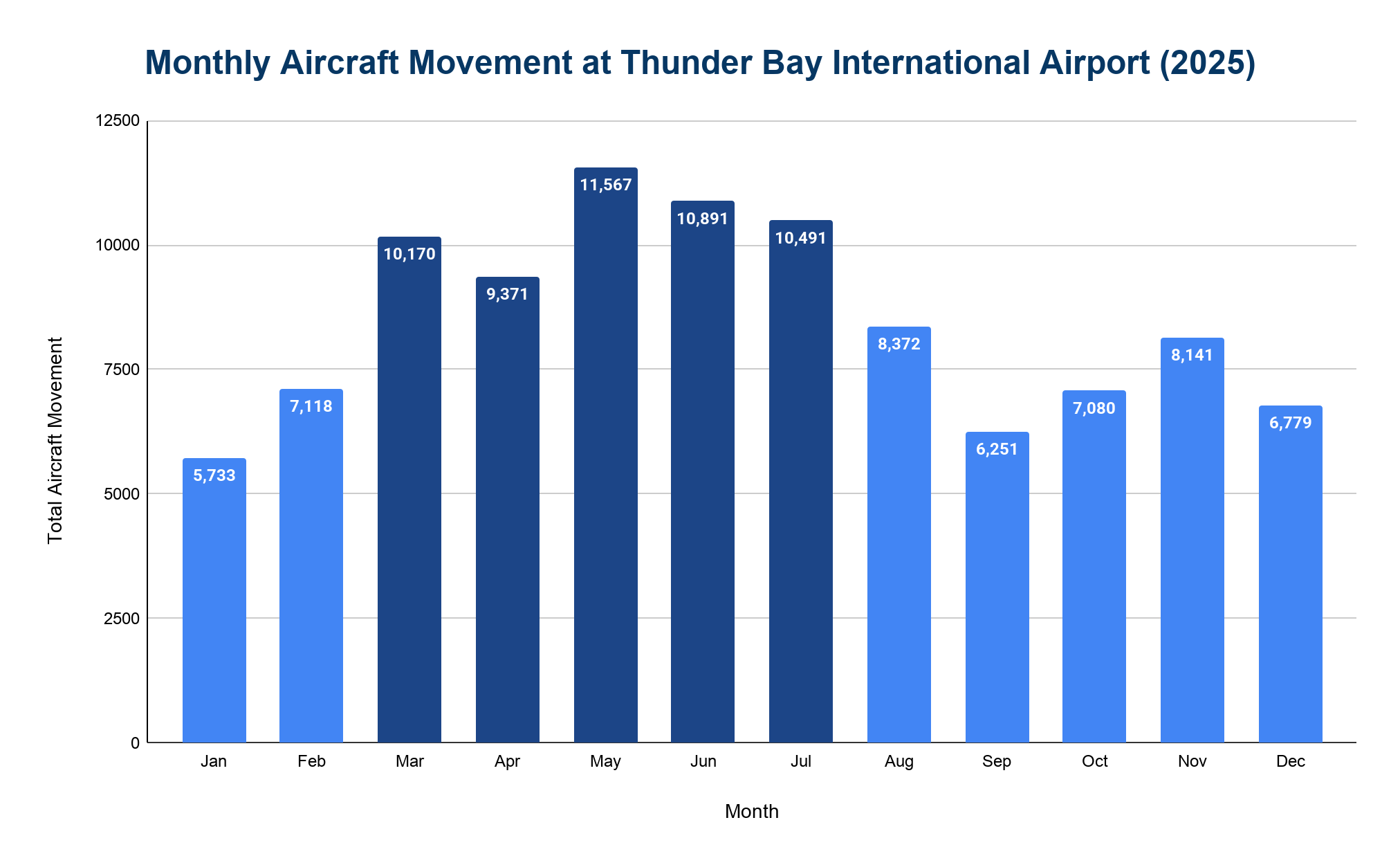 Bar chart of monthly aircraft movements at Thunder Bay International Airport in 2025 with peak-season months shaded darker; May is highest and January lowest.