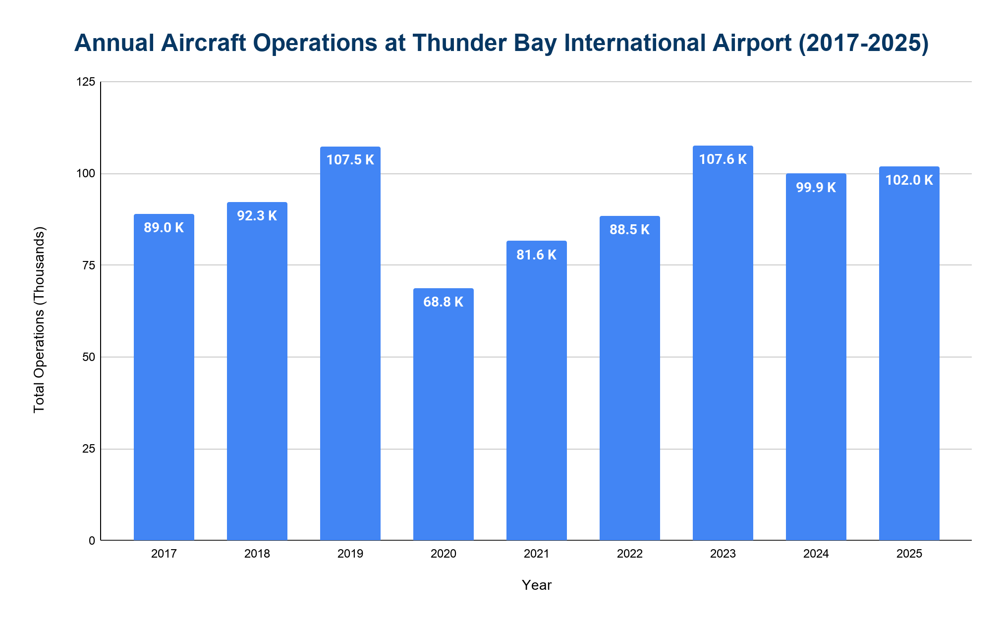 Bar chart of annual aircraft operations at Thunder Bay International Airport from 2017 to 2025, ranging from a low near 69K in 2020 to peaks above 107K in 2019 and 2023.