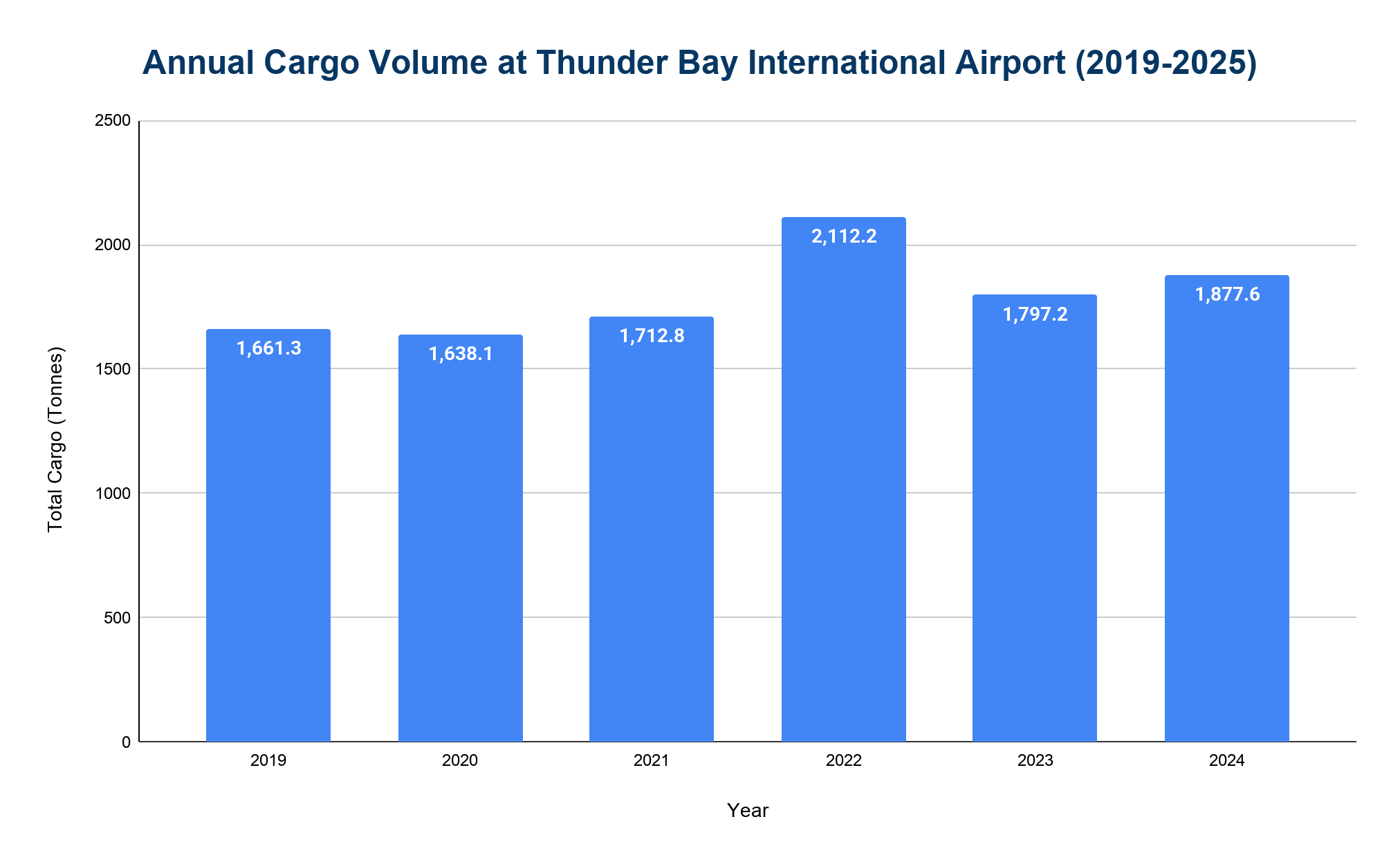 Bar chart of annual cargo volume in tonnes at Thunder Bay International Airport from 2019 to 2024, peaking above 2,100 tonnes in 2022.