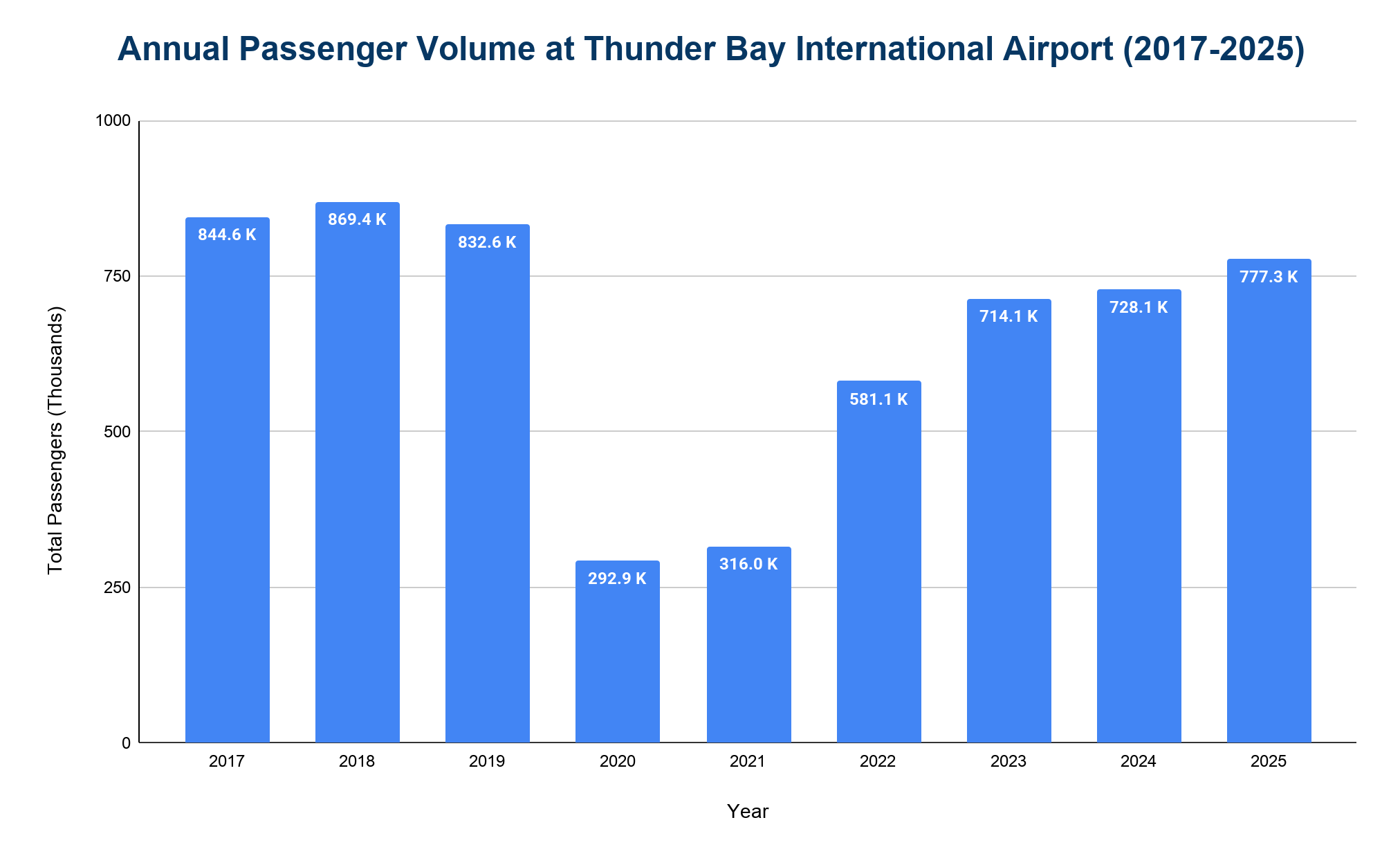 Bar chart of annual passenger volume at Thunder Bay International Airport from 2017 to 2025, showing a pre-pandemic peak near 869K in 2018, a pandemic low near 293K in 2020, and recovery to about 777K by 2025.