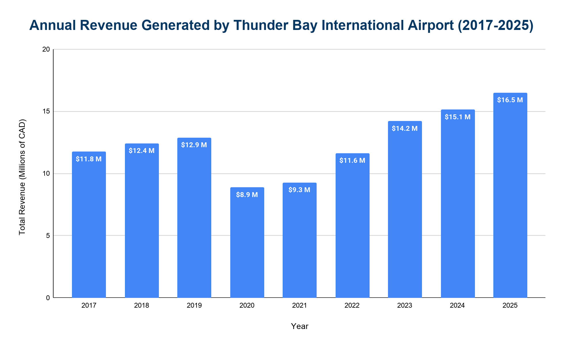 Bar chart of annual revenue in millions of CAD at Thunder Bay International Airport from 2017 to 2025, dipping near 9M in 2020 and rising to a record high in 2025.