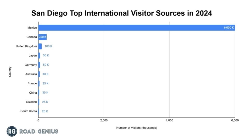 Chart of top international inbound markets by visitor arrivals to San Diego in 2024