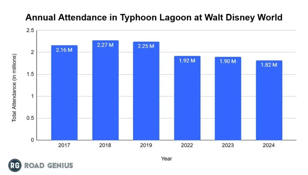 Column chart of Typhoon Lagoon water park annual attendance at Walt Disney World, in millions, for 2017-2019 and 2022-2024.