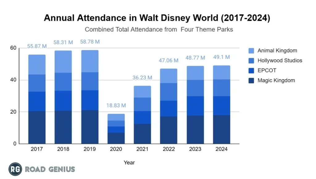 Stacked column chart of Walt Disney World combined annual attendance across its four theme parks from 2017 to 2024, in millions.